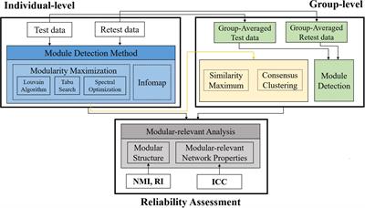 Test-retest reliability of modular-relevant analysis in brain functional network